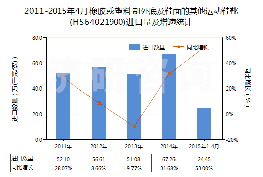 2011-2015年4月橡膠或塑料制外底及鞋面的其他運(yùn)動鞋靴(HS64021900)進(jìn)口量及增速統(tǒng)計 2011-2015年4月橡膠或塑料制外底及鞋面的其他運(yùn)動鞋靴(HS64021900)進(jìn)口量及增速統(tǒng)計